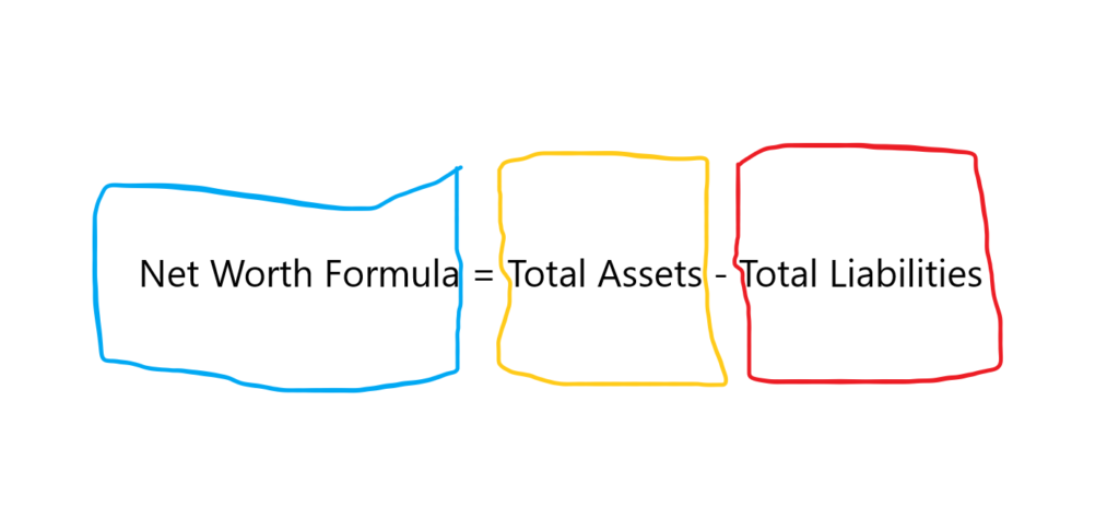 net worth is equal to total assets minutes total liabilities
