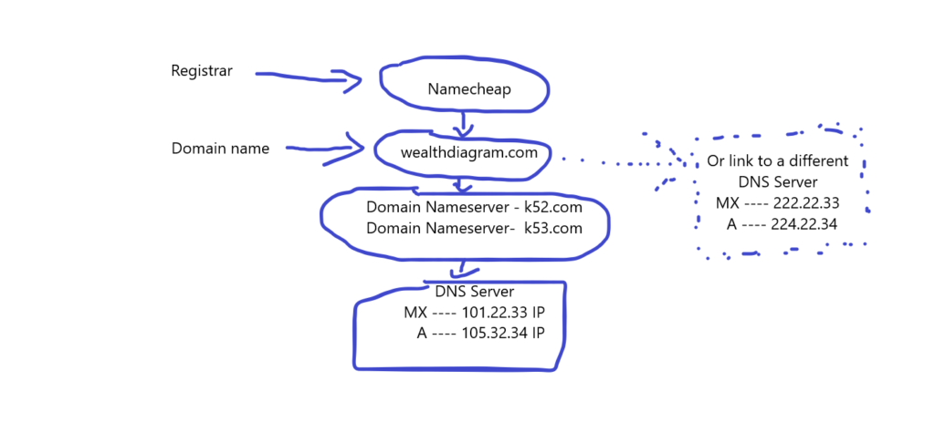DNS DNS records nameservers
